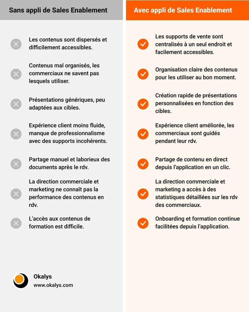 Comparatif avec et sans appli de Sales Enablement